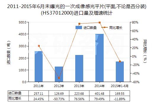 2011-2015年6月未曝光的一次成像感光平片(平面,不論是否分裝)(HS37012000)進(jìn)口量及增速統(tǒng)計(jì) 2011-2015年6月未曝光的一次成像感光平片(平面,不論是否分裝)(HS37012000)進(jìn)口量及增速統(tǒng)計(jì)